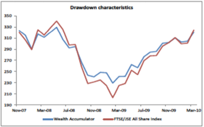 Drawdown_Characteristics