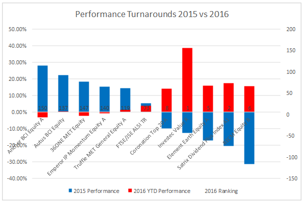 performance_turnarounds