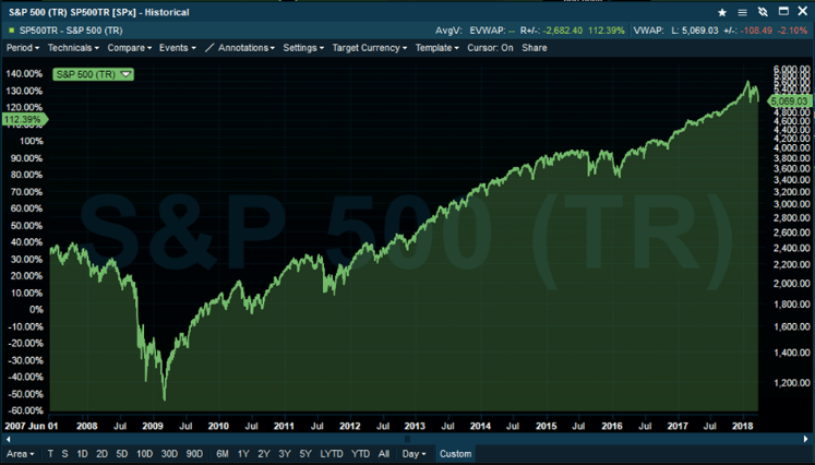 S&P 500 Index 2007 – 2018