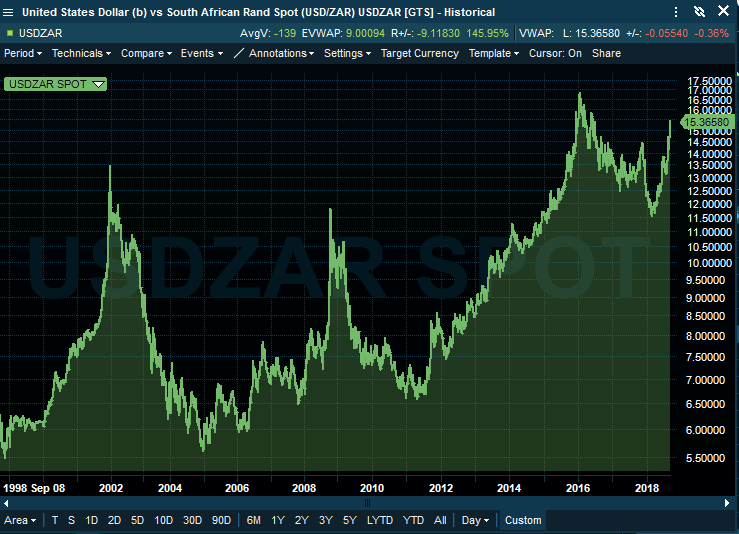 Rand vs US dollar