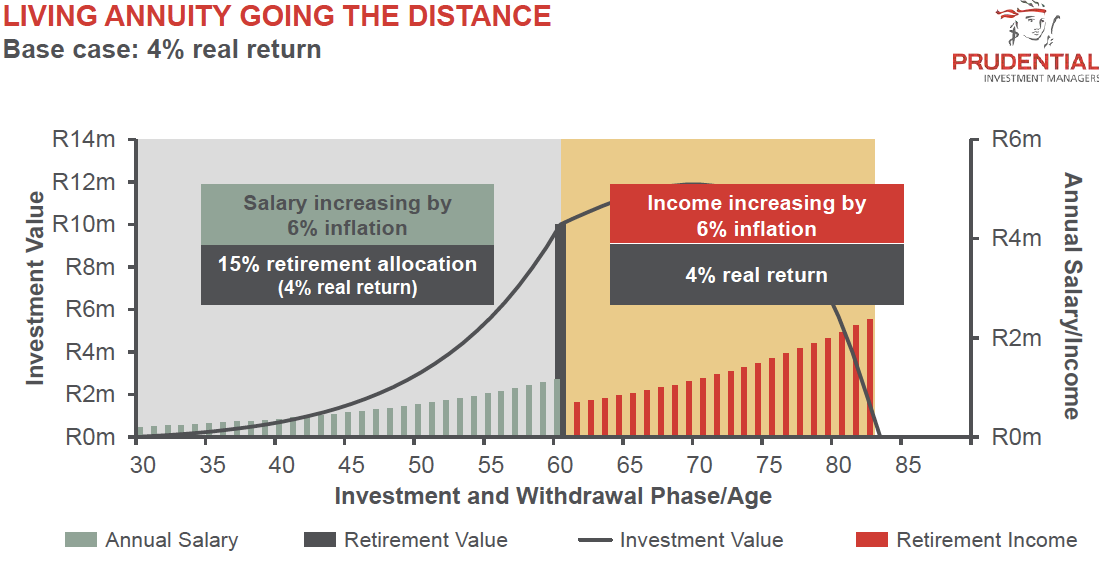 Reduce growth assets: 1% real return