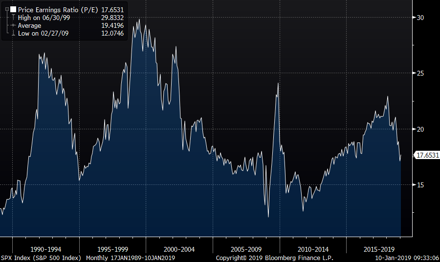The long-term Price Earnings Ratio (P/E) of the S&P500. Source: Bloomberg