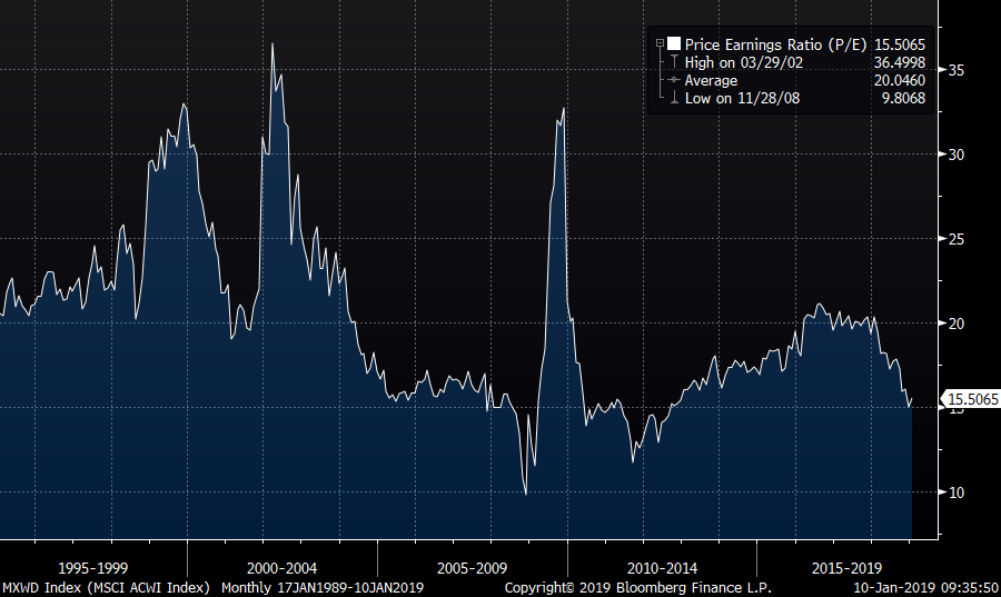 The long-term Price Earnings Ratio (P/E) of the MSCI All-Country World Index. Source: Bloomberg
