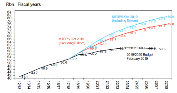 SA GOVERNMENT DEBT OUTLOOK