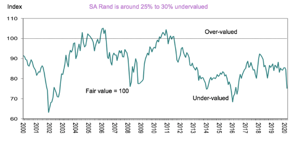 SA Real Effective (Trade Weighted) Exchange Rate