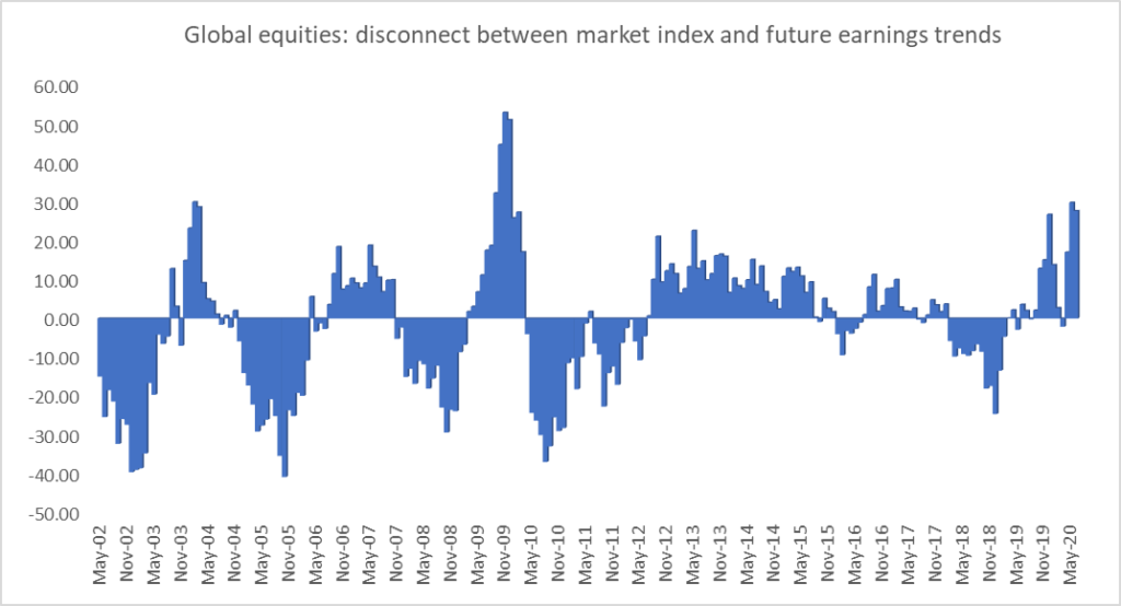 Global equities disconnect between market index and future earning trends