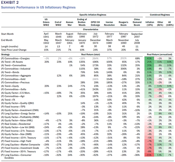 Figure 1: JP Morgan analysed how different asset classes and active strategies performed over inflationary periods in the past century. 