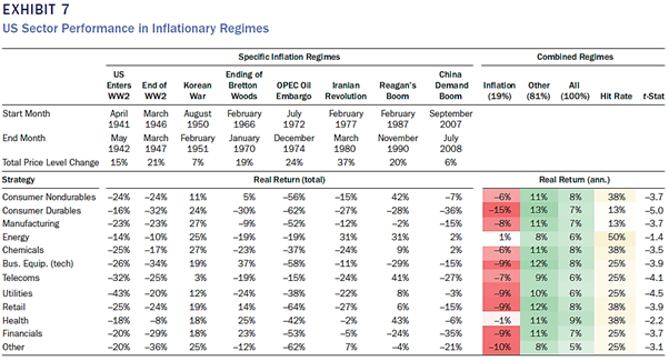Figure 2: JP Morgan comparison of how different equity sectors performed in high inflation regimes. 