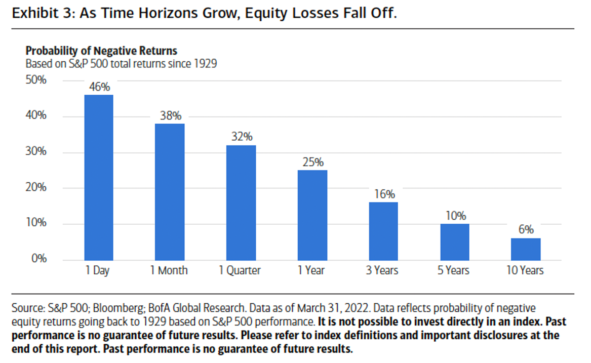 As time horizons grow, equity losses fall off