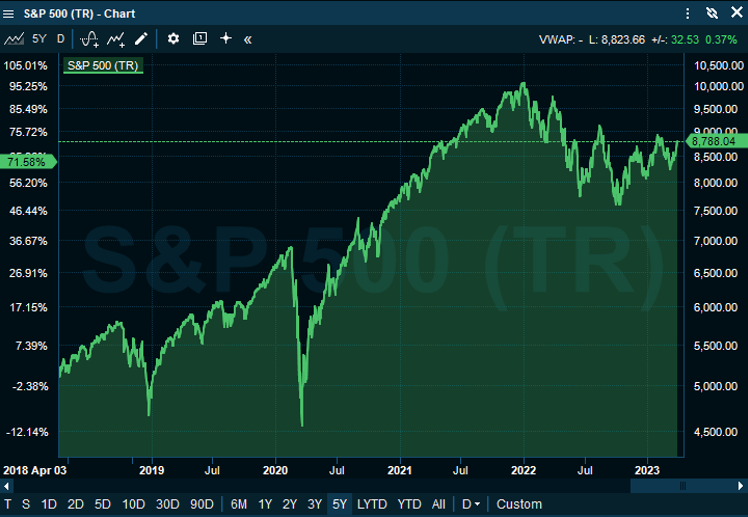 S&P 500 Performance for the 20-year period ended 31 March 2023