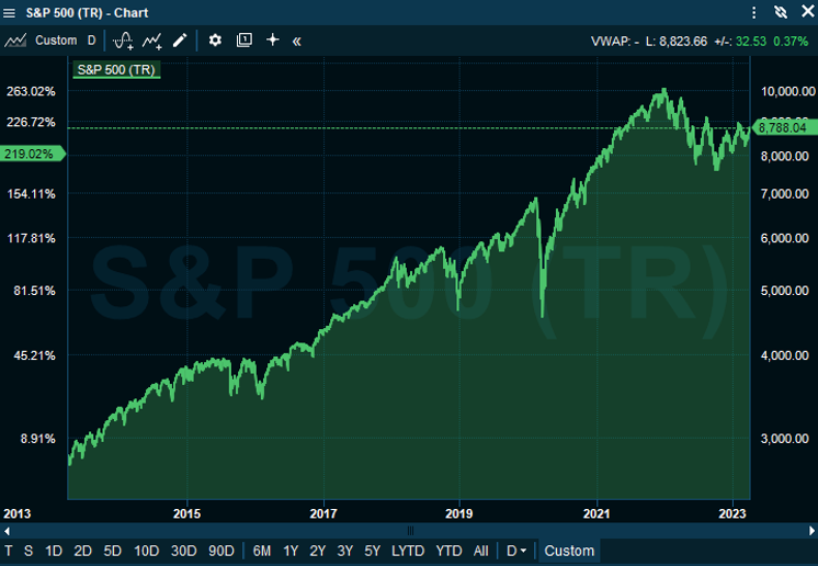 S&P 500 Performance for the 10-year period ended 31 March 2023