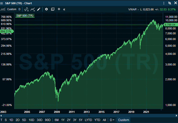 S&P 500 Performance for the 5-year period ended 31 March 2023