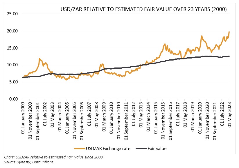 USD/ZAR RELATIVE TO ESTIMATED FAIR VALUE OVER 23 YEARS (2000)