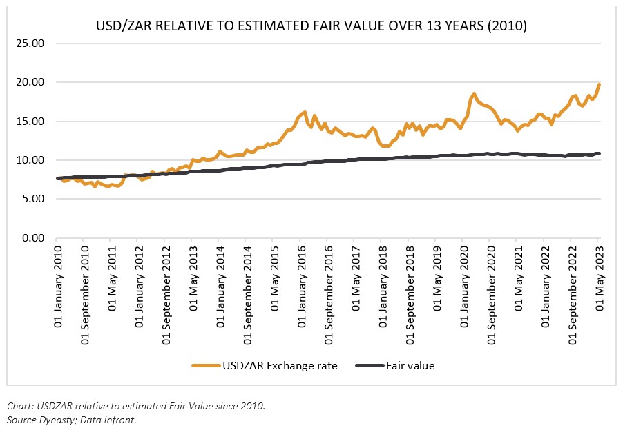 USD/ZAR RELATIVE TO ESTIMATED FAIR VALUE OVER 13 YEARS (2010)