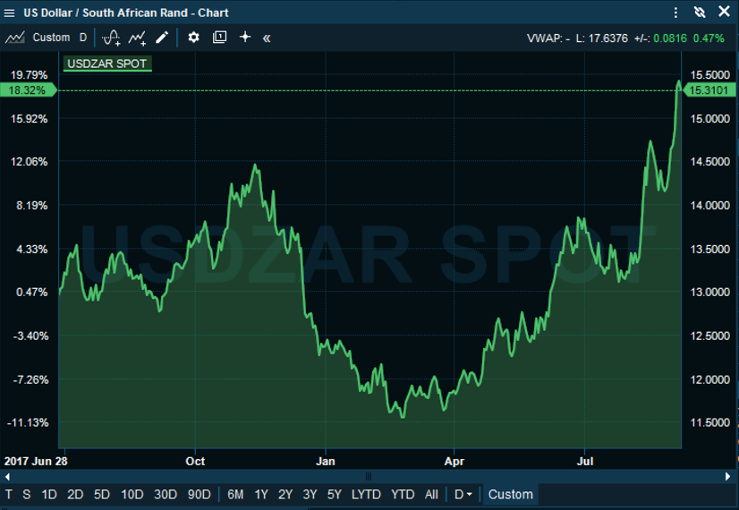 Us dollar to rand 