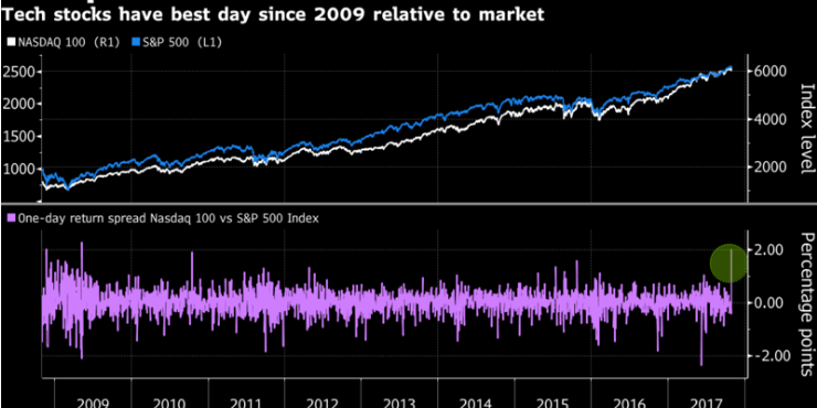 Nasdaq Blowout