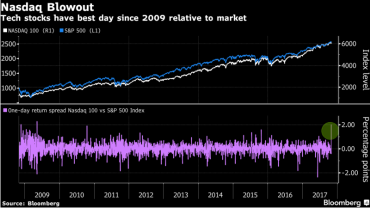 Nasdaq Blowout