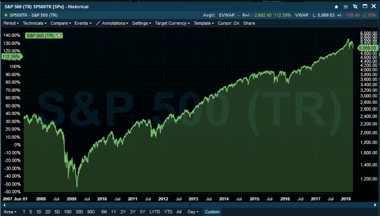 S&P 500 Index 2007 – 2018