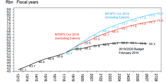 SA GOVERNMENT DEBT OUTLOOK