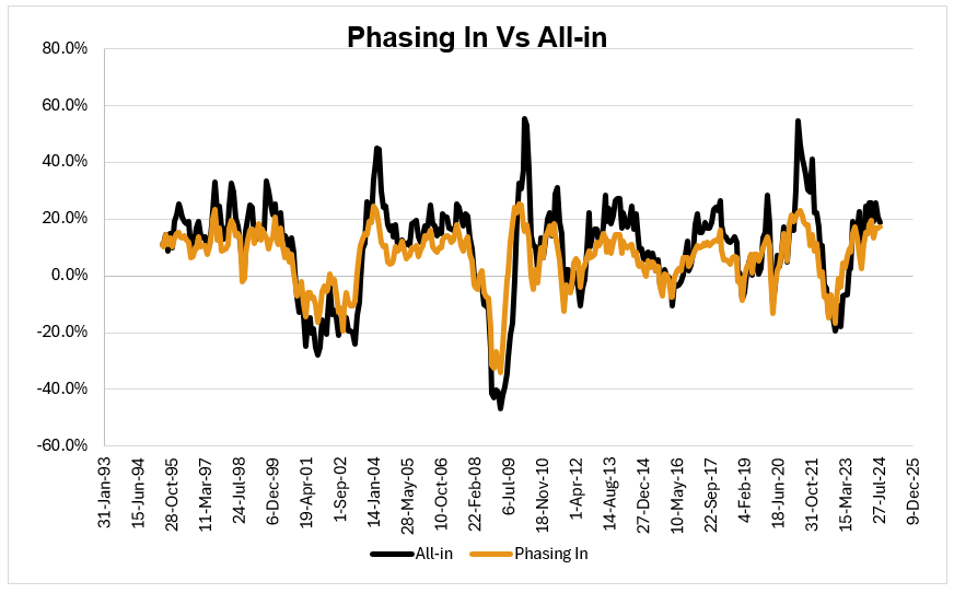 Phasing In Vs All-in